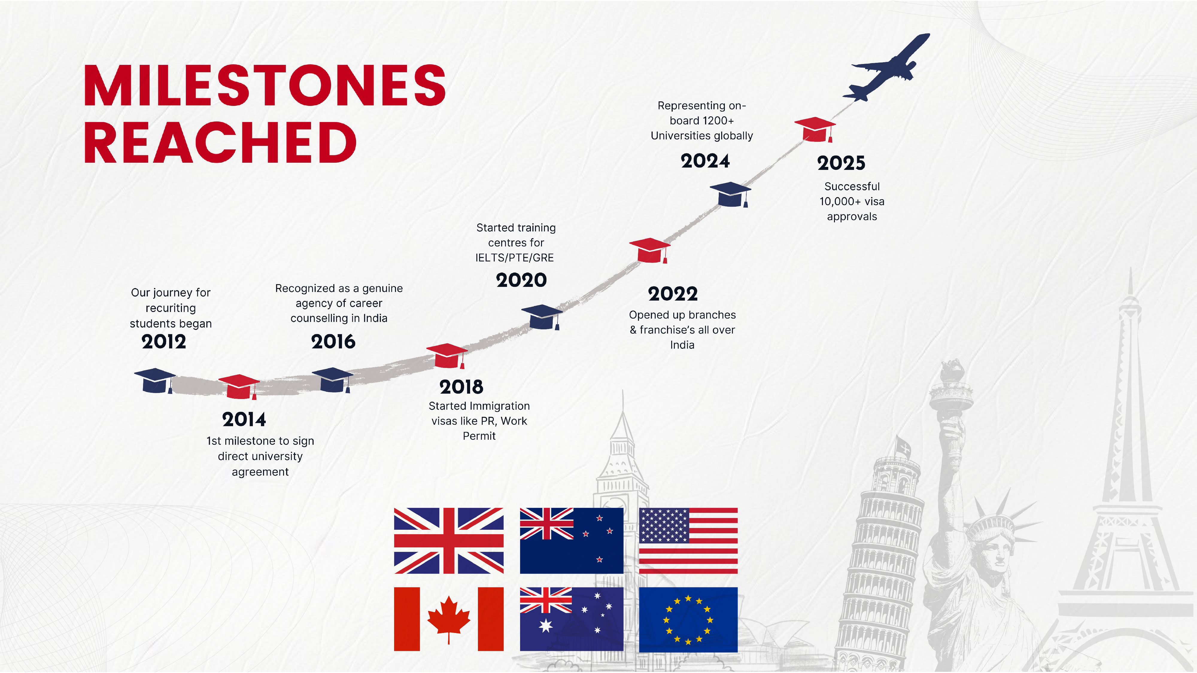 Marathon International Milestones Reached from 2012 to 2025